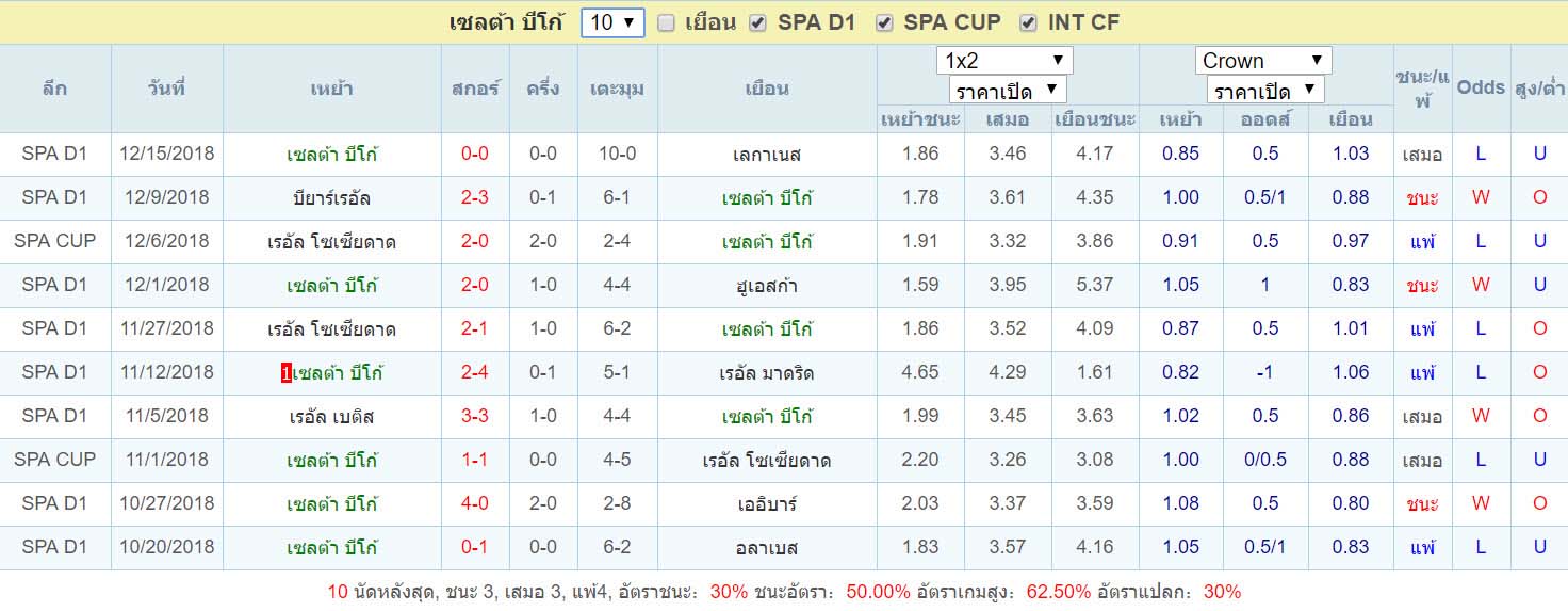 ฟอร์มการเล่น10เกม เซลต้า บีโก้