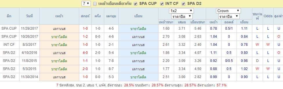 สถิติการพบกัน บายาโดลิด Vs เลกาเนส