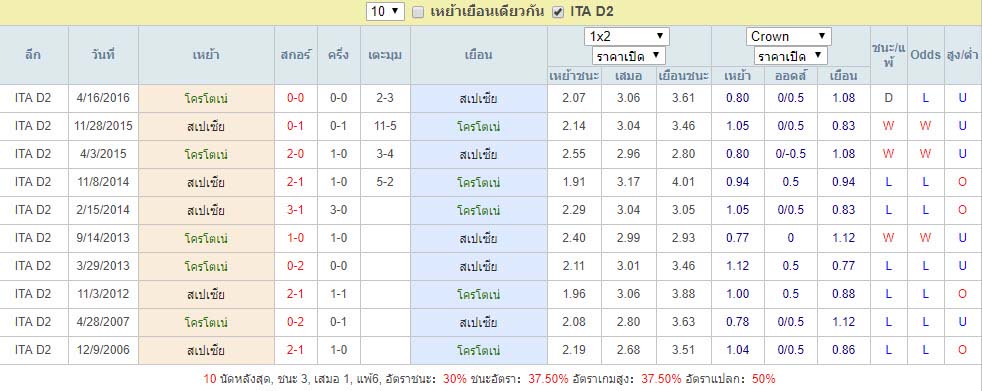 สถิติการพบกันหลังสุด โครโตเน่ Vs สเปเซีย