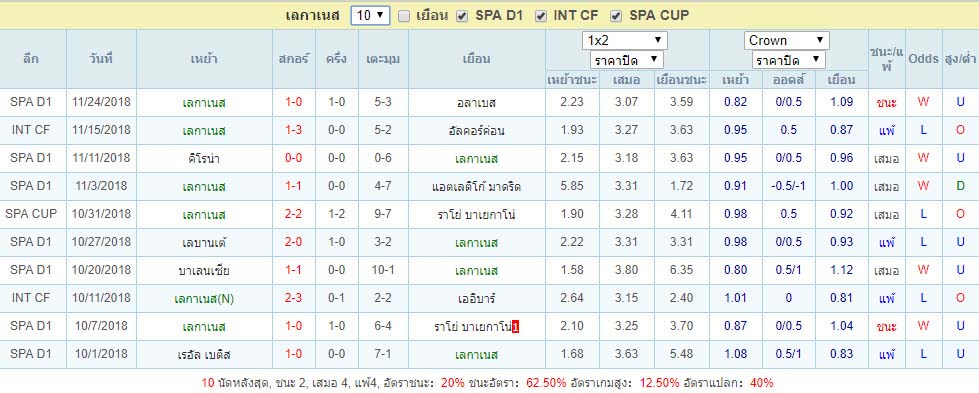 สถิติผลงาน เลกาเนส