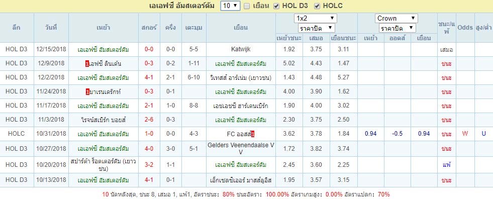 สถิติผลงานที่ผ่านมา เอเอฟซี อัมสเตอร์ดัม