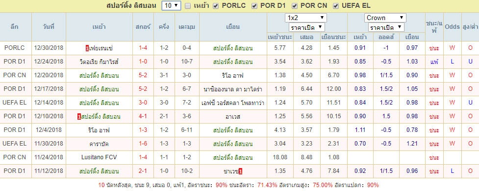 10นัดที่ผ่านมา สปอร์ติ้ง ลิสบอน