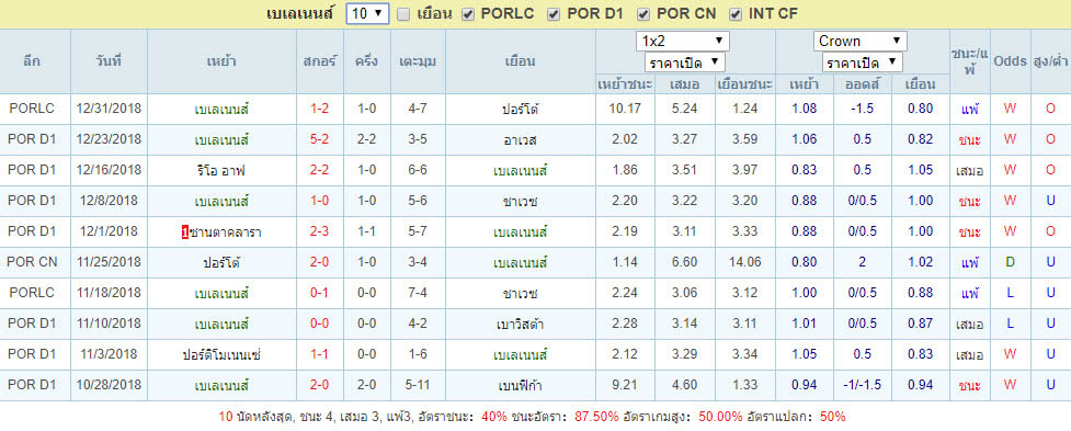 10นัดที่ผ่านมา เบเลเนนส์