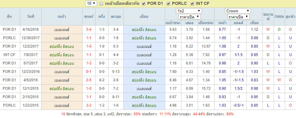 การแข่งขันที่พบกัน สปอร์ติ้ง ลิสบอน Vs เบเลเนนส์