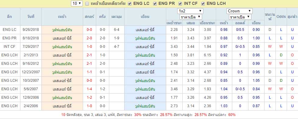 ผลการพบกันของ วูล์ฟแฮมป์ตัน Vs เลสเตอร์ ซิตี้