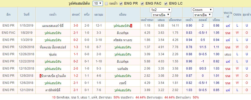 ผลงานช่วงหลังของ วูล์ฟแฮมป์ตัน