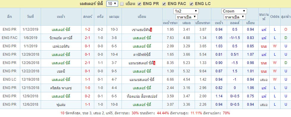 ผลงานช่วงหลังของ เลสเตอร์ ซิตี้