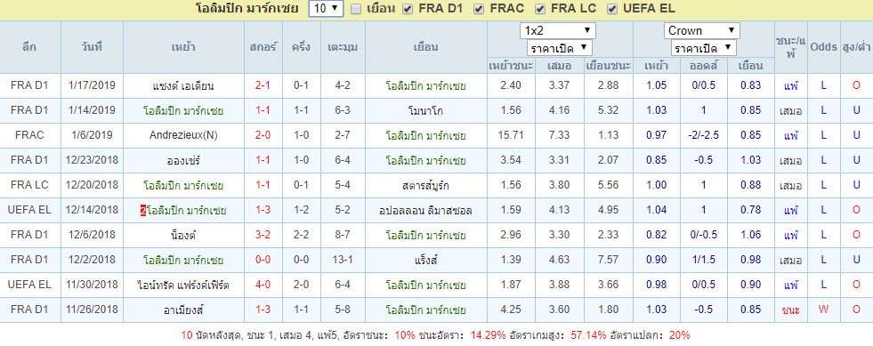 ผลงานที่ผ่านมา10นัด โอลิมปิก มาร์กเซย