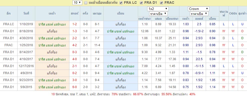 ผลบอลที่ทั้งสองทีมเจอกัน ปารีส แซงต์ แชร์กแมง Vs แก็งก็อง