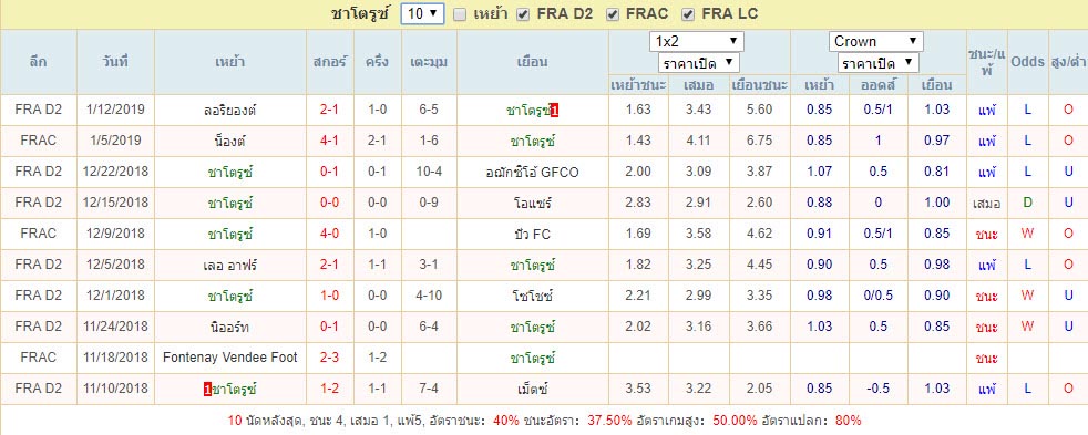 ผลบอลย้อนหลัง 10นัด ชาโตรูซ์