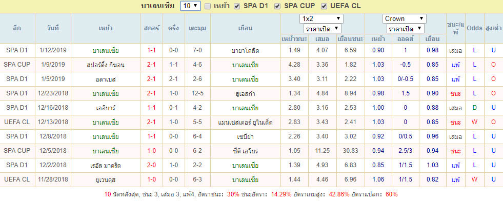 ฟอร์มการเล่น บาเลนเซีย