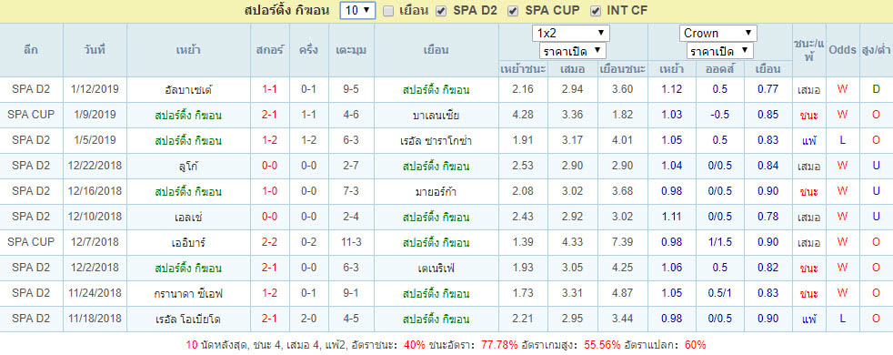 ฟอร์มการเล่น สปอร์ติ้ง กิฆอน