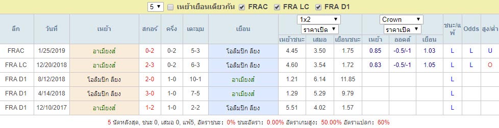 สถิติการพบกันล่าสุด อาเมียงส์ Vs โอลิมปิก ลียง