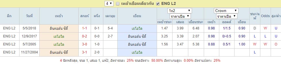 สถิติการพบกันล่าสุด เยโอวิล Vs ลินคอล์น ซิตี้