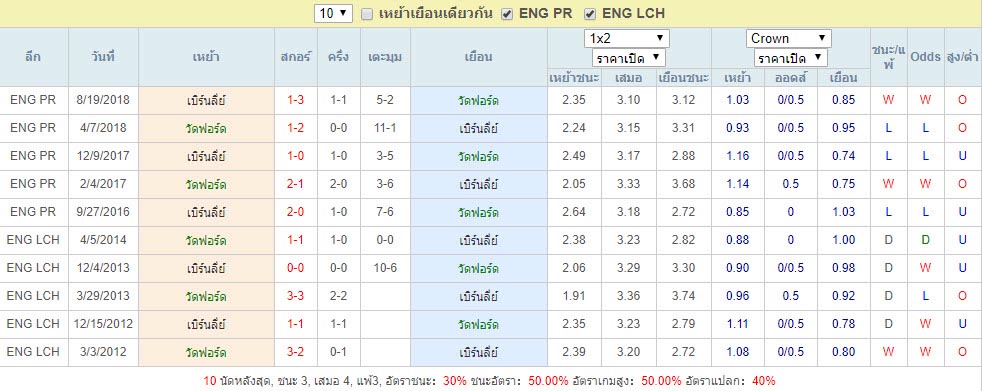 สถิติการพบกันหลังสุด วัดฟอร์ด Vs เบิร์นลี่ย์