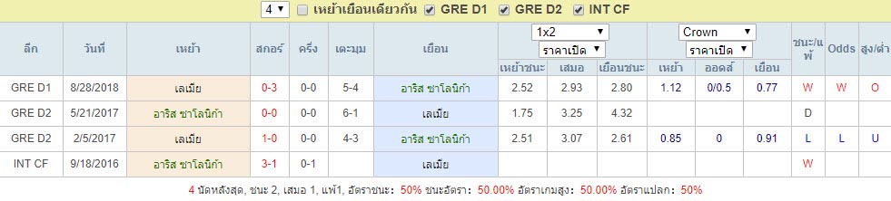 สถิติการเจอกัน อาริส ซาโลนิก้า Vs เลเมีย