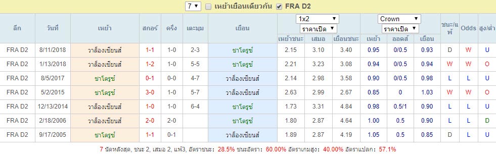 สถิติการเจอกันของ ชาโตรูซ์ Vs วาล็องเซียนส์