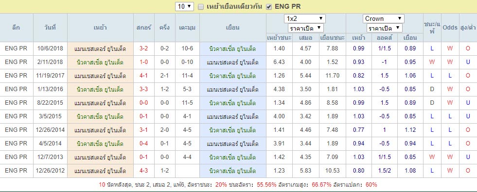 สถิติการเจอกันช่วงหลัง นิวคาสเซิ่ล ยูไนเต็ด Vs แมนเชสเตอร์ ยูไนเต็ด