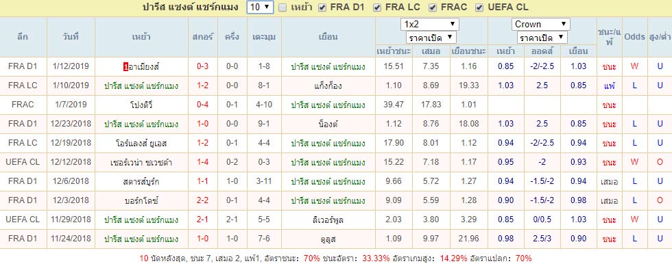 สถิติผลงาน10นัด ปารีส แซงต์ แชร์กแมง