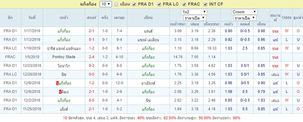 สถิติผลงาน10นัด แก็งก็อง