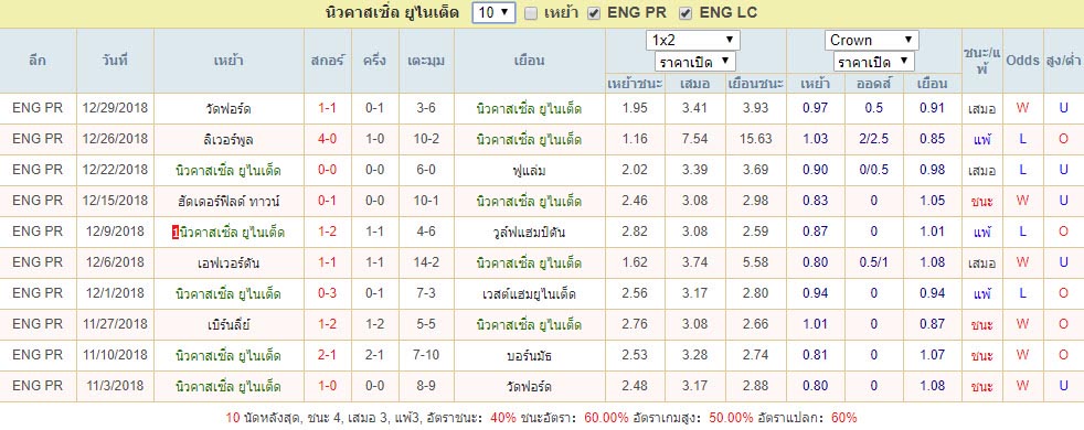 สถิติผลงาน10นัดที่ผ่านมา นิวคาสเซิ่ล ยูไนเต็ด