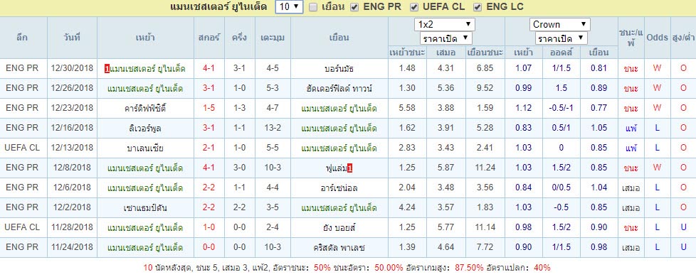 สถิติผลงาน10นัดที่ผ่านมา แมนเชสเตอร์ ยูไนเต็ด