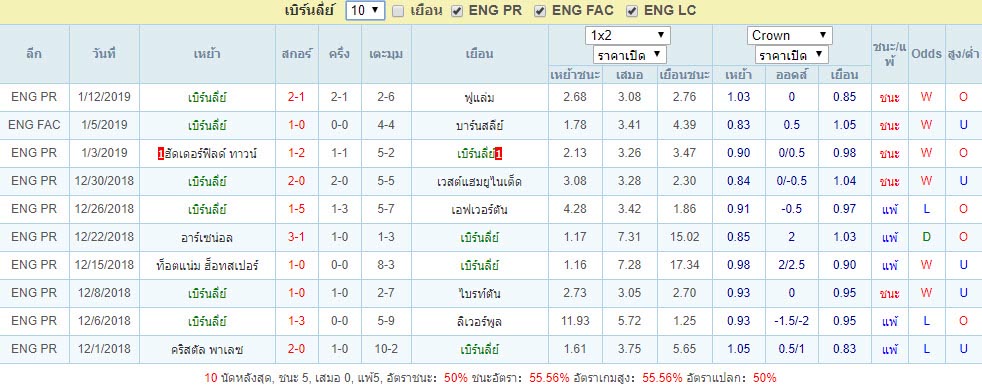 สถิติผลงานที่ผ่านมา เบิร์นลี่ย์