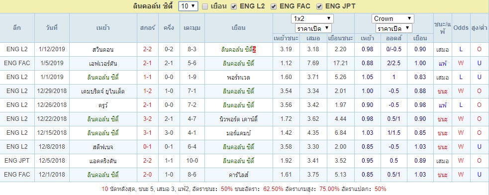 สถิติผลงานย้อนหลังของ ลินคอล์น ซิตี้