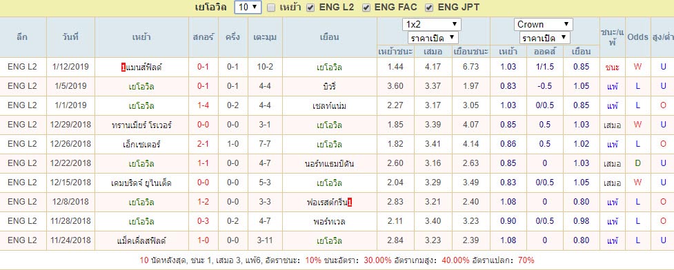 สถิติผลงานย้อนหลังของ เยโอวิล