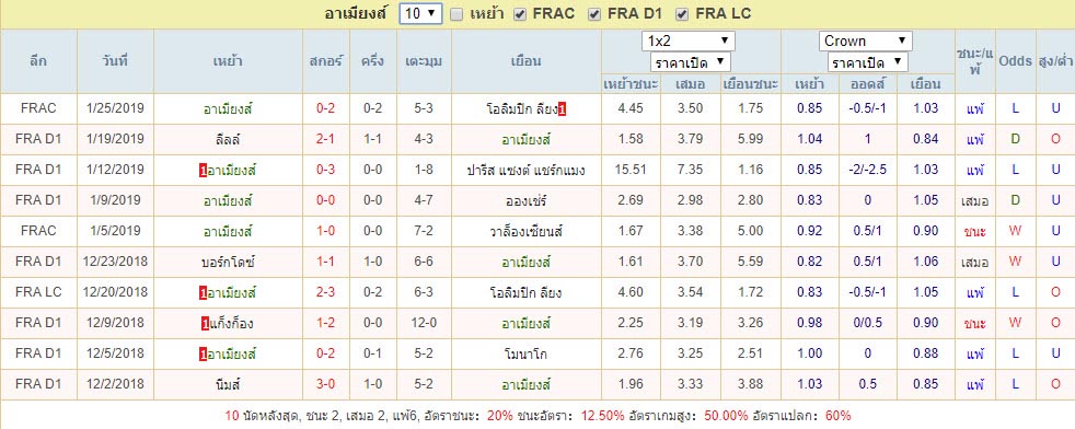 สถิติผลงานล่าสุด อาเมียงส์