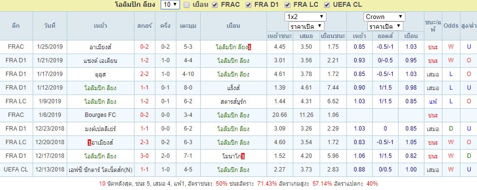 สถิติผลงานล่าสุด โอลิมปิก ลียง