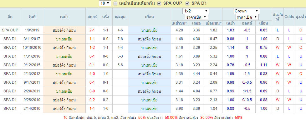 เทียบฟอร์มการเล่นของ บาเลนเซีย Vs สปอร์ติ้ง กิฆอน