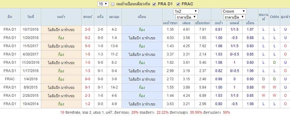 เทียบฟอร์มของทั้งคู่ ก็อง Vs โอลิมปิก มาร์กเซย