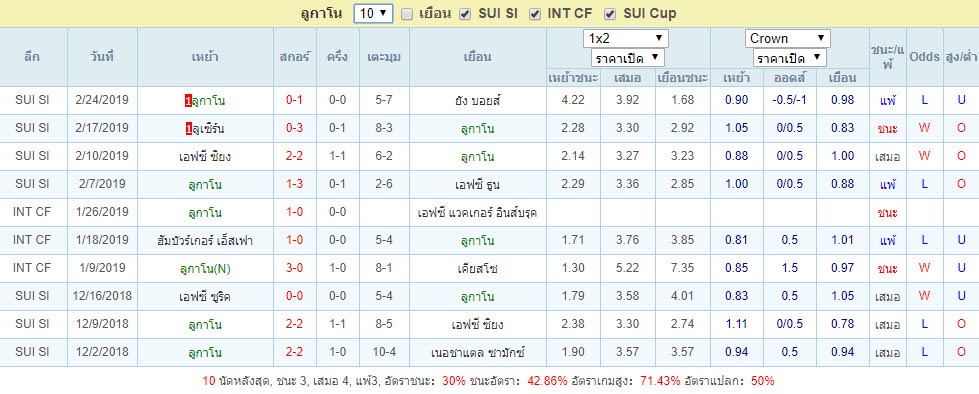 10เกมที่ผ่านมา ลูกาโน