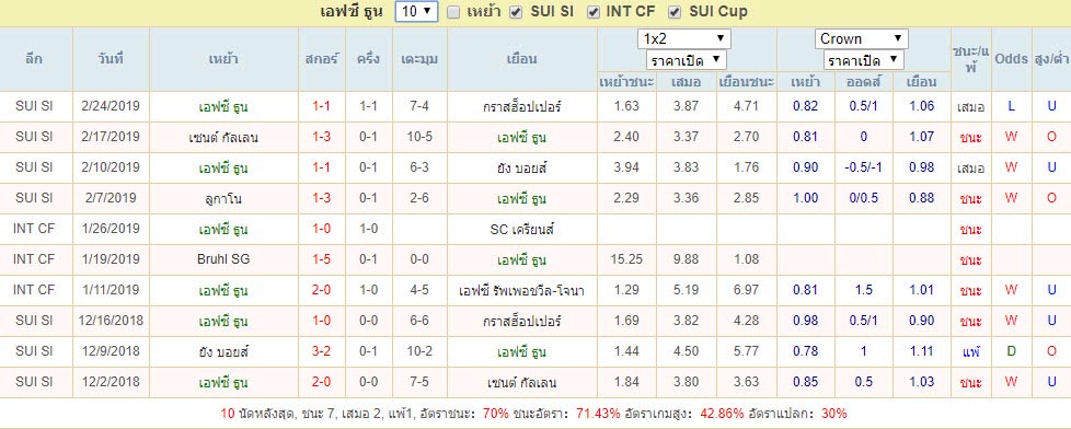 10เกมที่ผ่านมา เอฟซี ธูน