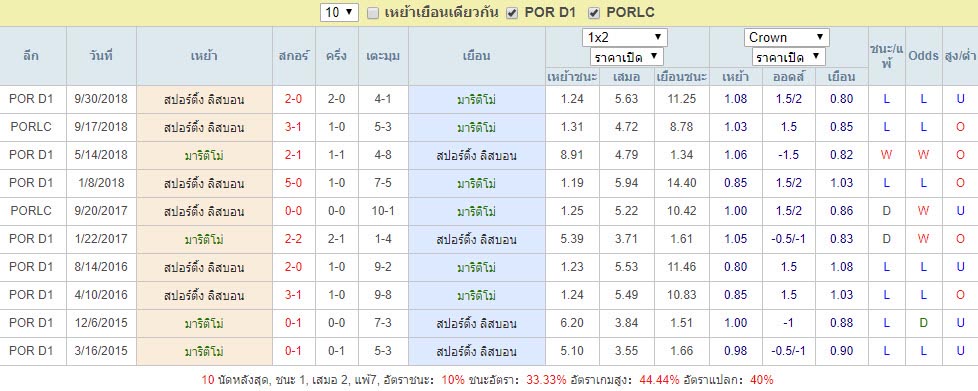 ผลการเจอกันล่าสุด มาริติโม่ Vs สปอร์ติ้ง ลิสบอน