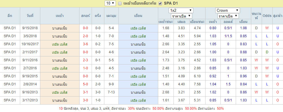 สถิติการพบกัน เรอัล เบติส Vs บาเลนเซีย