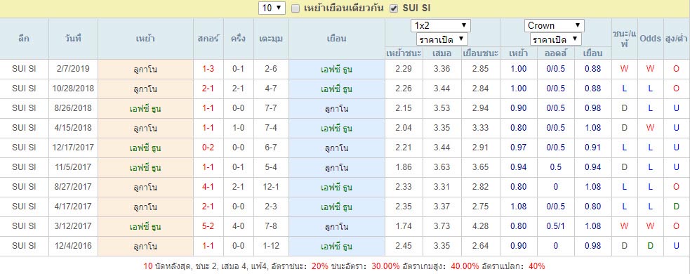 สถิติการพบกัน เอฟซี ธูน Vs ลูกาโน