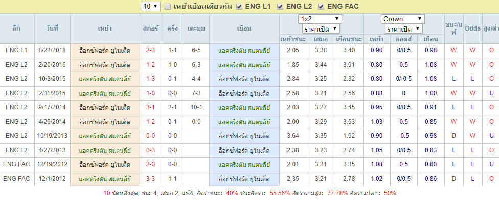 สถิติการพบกัน แอคคริงตัน สแตนลี่ย์ Vs อ็อกซ์ฟอร์ด ยูไนเต็ด