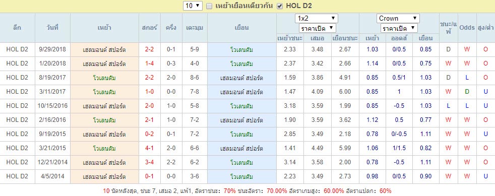 สถิติการพบกัน โวเลนดัม Vs เฮลมอนด์ สปอร์ต