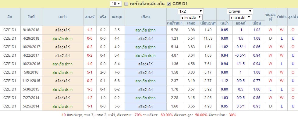 สถิติการพบกันหลังสุด สลาเวีย ปราก Vs สโลวัคโก้