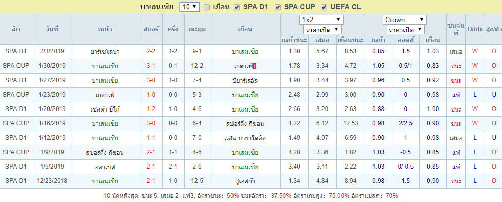 สถิติผลงาน บาเลนเซีย