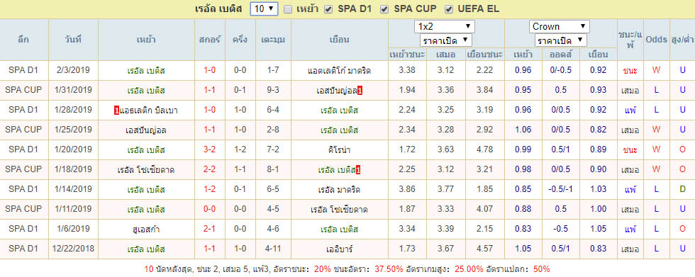 สถิติผลงาน เรอัล เบติส