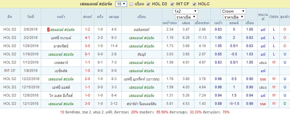 สถิติผลงาน เฮลมอนด์ สปอร์ต