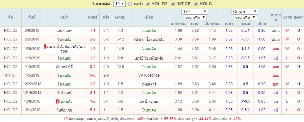 สถิติผลงาน โวเลนดัม