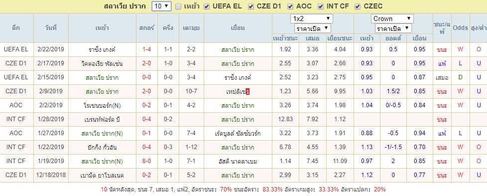 สถิติผลงาน10นัดที่ผ่านมา สลาเวีย ปราก