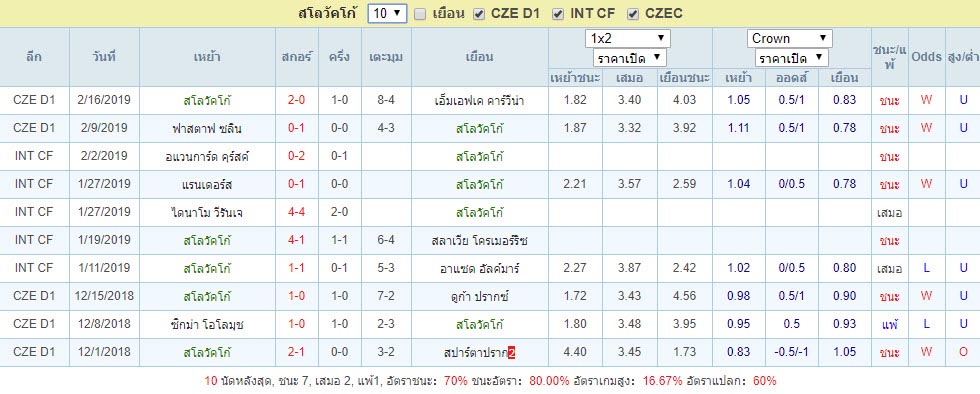 สถิติผลงาน10นัดที่ผ่านมา สโลวัคโก้