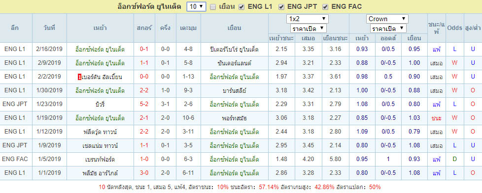 สถิติผลงานที่ผ่านมา อ็อกซ์ฟอร์ด ยูไนเต็ด