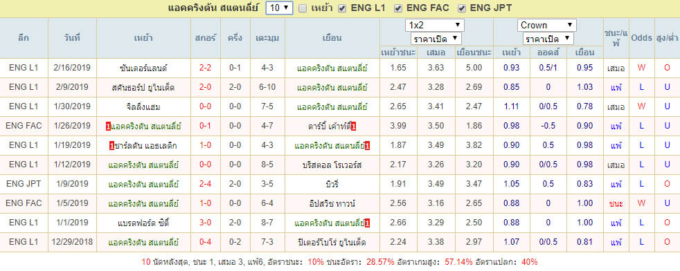 สถิติผลงานที่ผ่านมา แอคคริงตัน สแตนลี่ย์