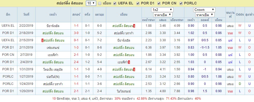 สถิติผลงานล่าสุด10นัด สปอร์ติ้ง ลิสบอน